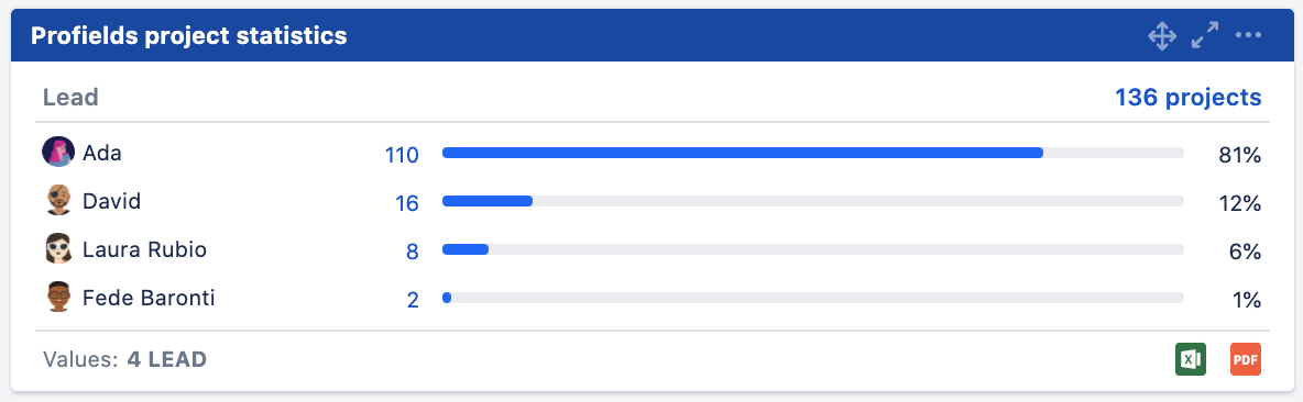 Get an interactive an overall view about specific aspects about your Jira projects.