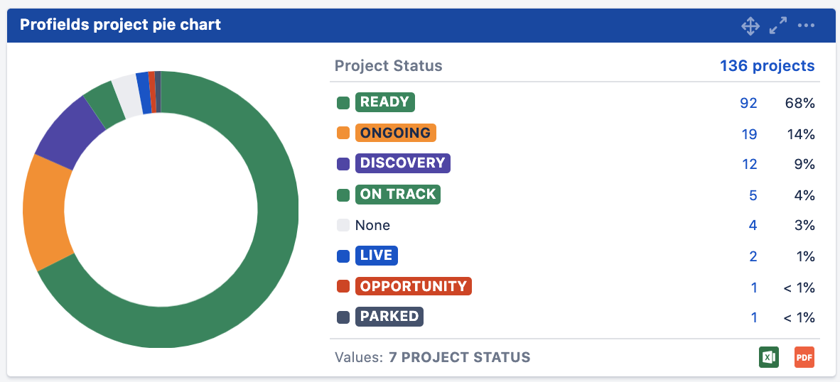 Get an interactive an overall view about specific aspects about your Jira projects.