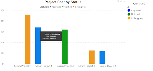 Cómo crear en Power BI un informe de proyecto de Coste del proyecto por estado con información de Jira