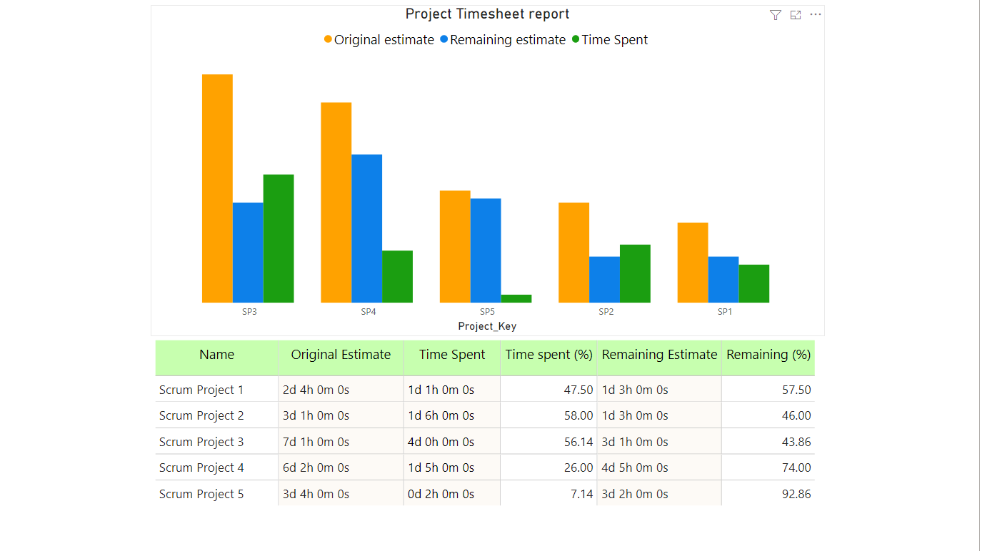 Crea un informe en Power BI para rastrear el tiempo invertido en cada proyecto de Jira