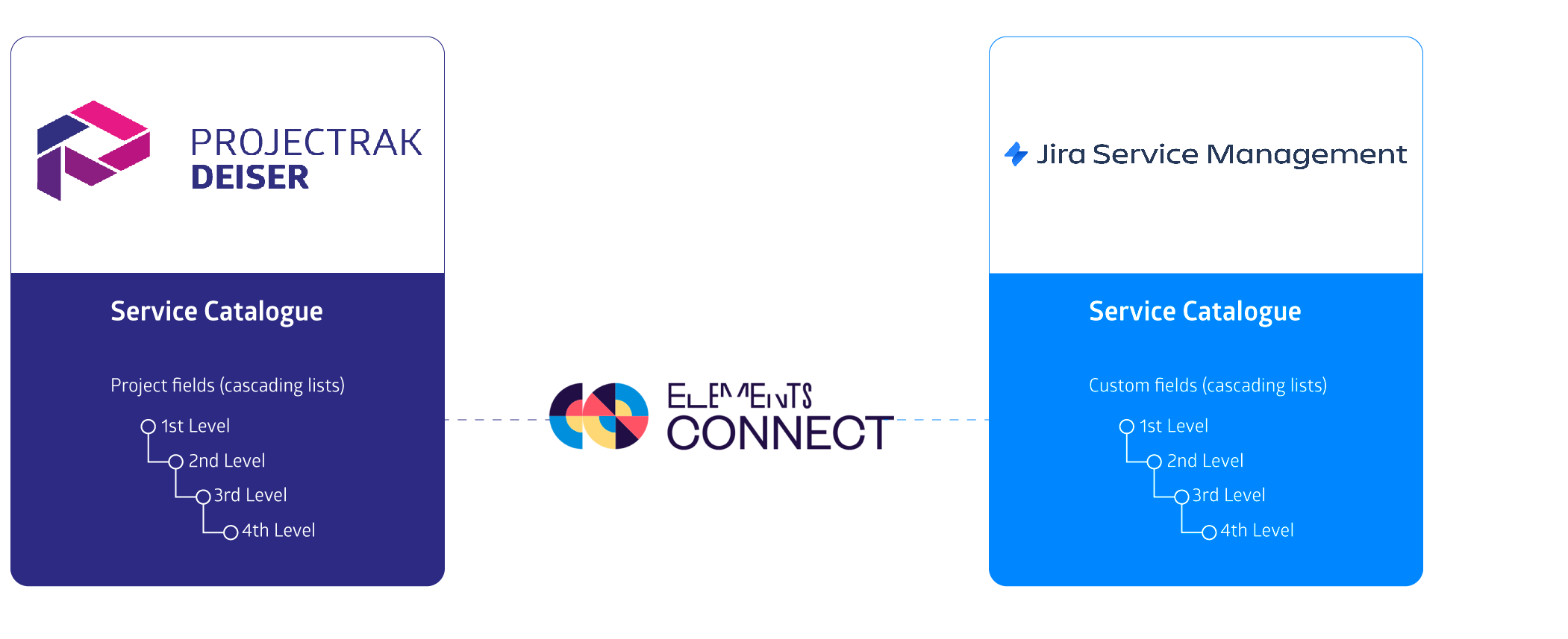 integracion de Projectrak y elements connect en jira service magement para gestionar un catalogo de servicios ti 