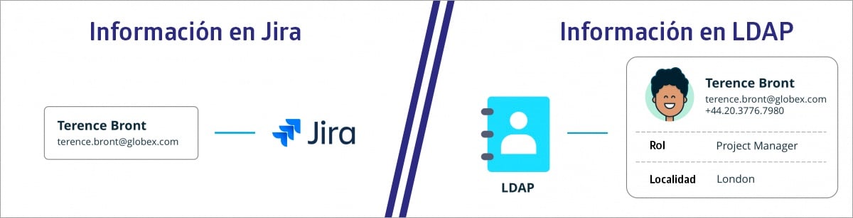 Información en Jira Vs Información en LDAP