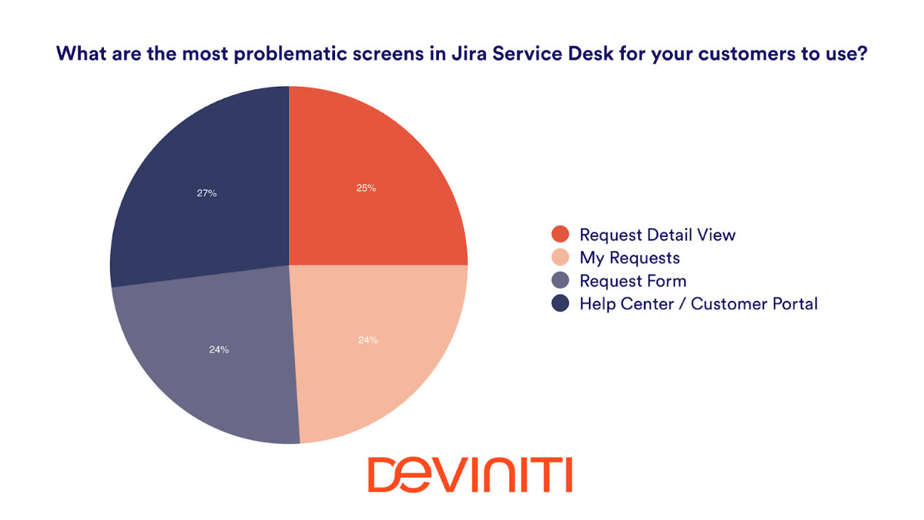 Estadísticas de Jira Service Desk según Deviniti