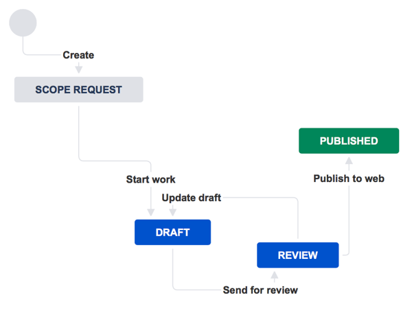 Example of a simple workflow in Jira | DEISER Blog