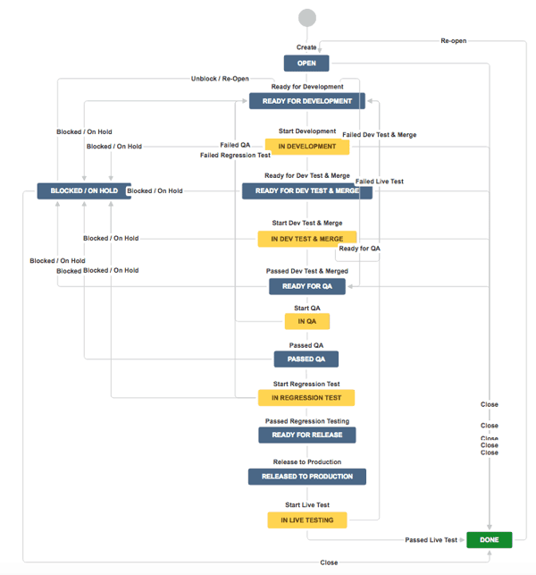 Example of a complex workflow in Jira | DEISER Blog