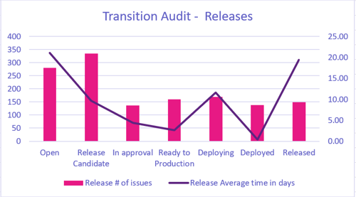 The transition audits in Jira thanks to Exporter for Jira and Excel.