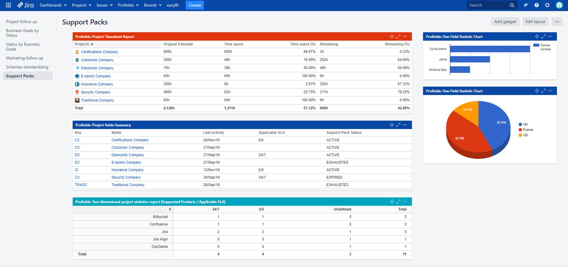 Add a gadget of Projectrak into a Jira dashboard have instant insights about the progress of your projects in a visual way.