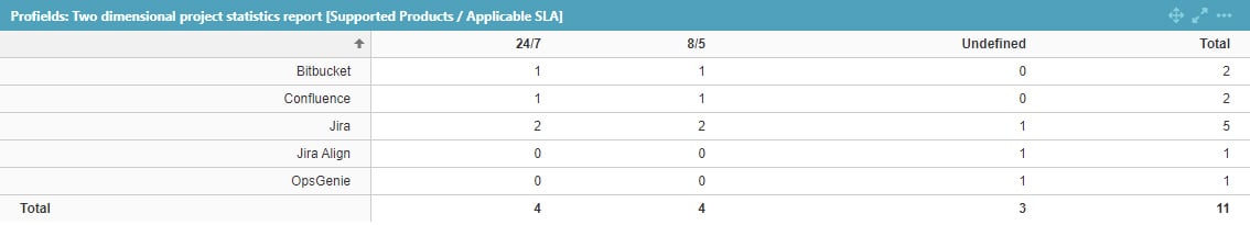 Get insightful reports about the status of your support team with Profields fir Jira.