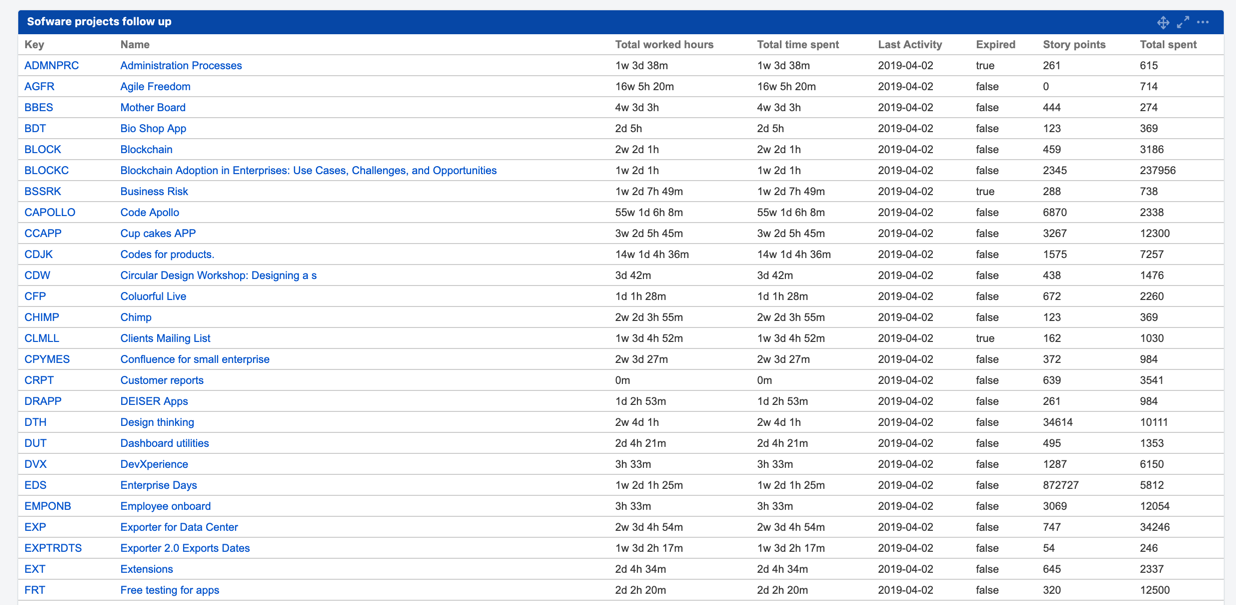 Project data in Jira and Confluence