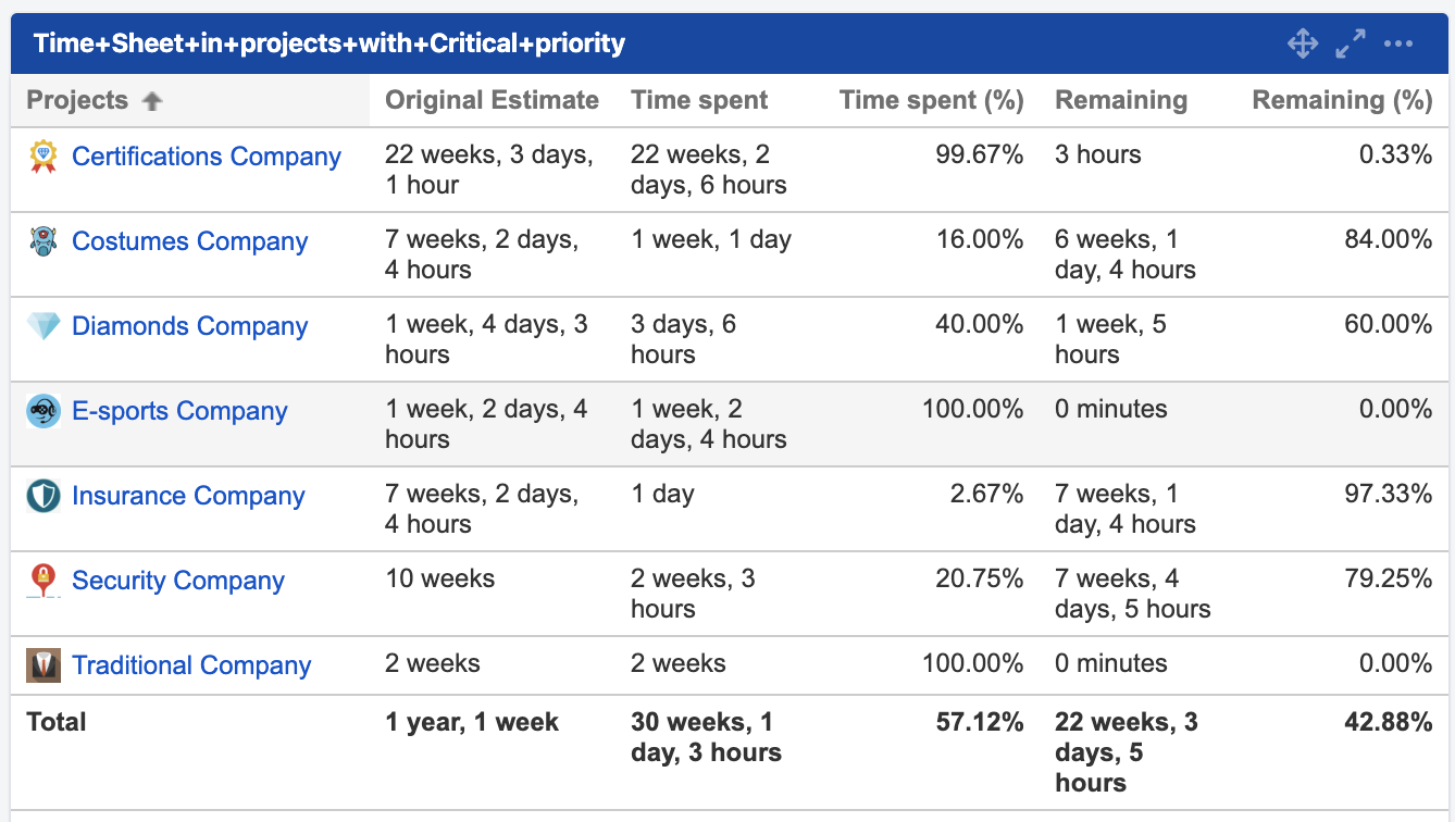 Jira Gadget Project Timesheet Report of Profields