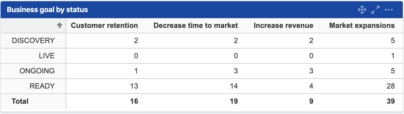 The Profields Two dimensional project statistics report gadget for Jira dashboards