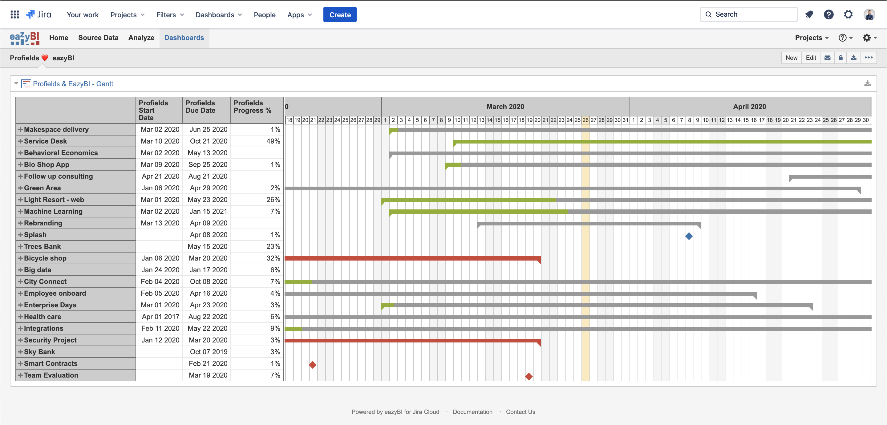 eazyBI Gantt chart with Profields project specific information for Jira