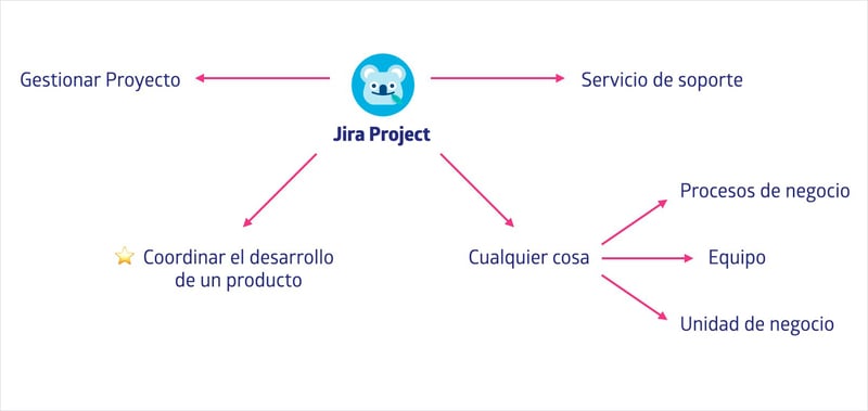 usos de un proyecto dentro de Jira