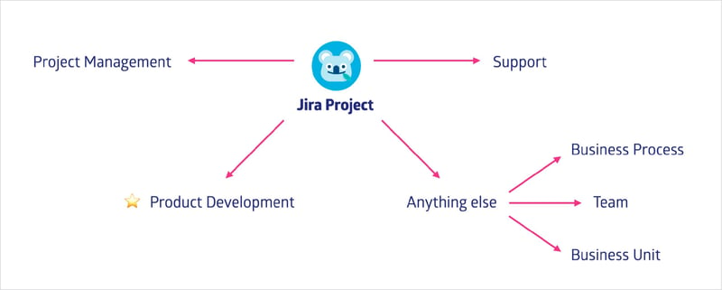 a jira project can be anything you need to be