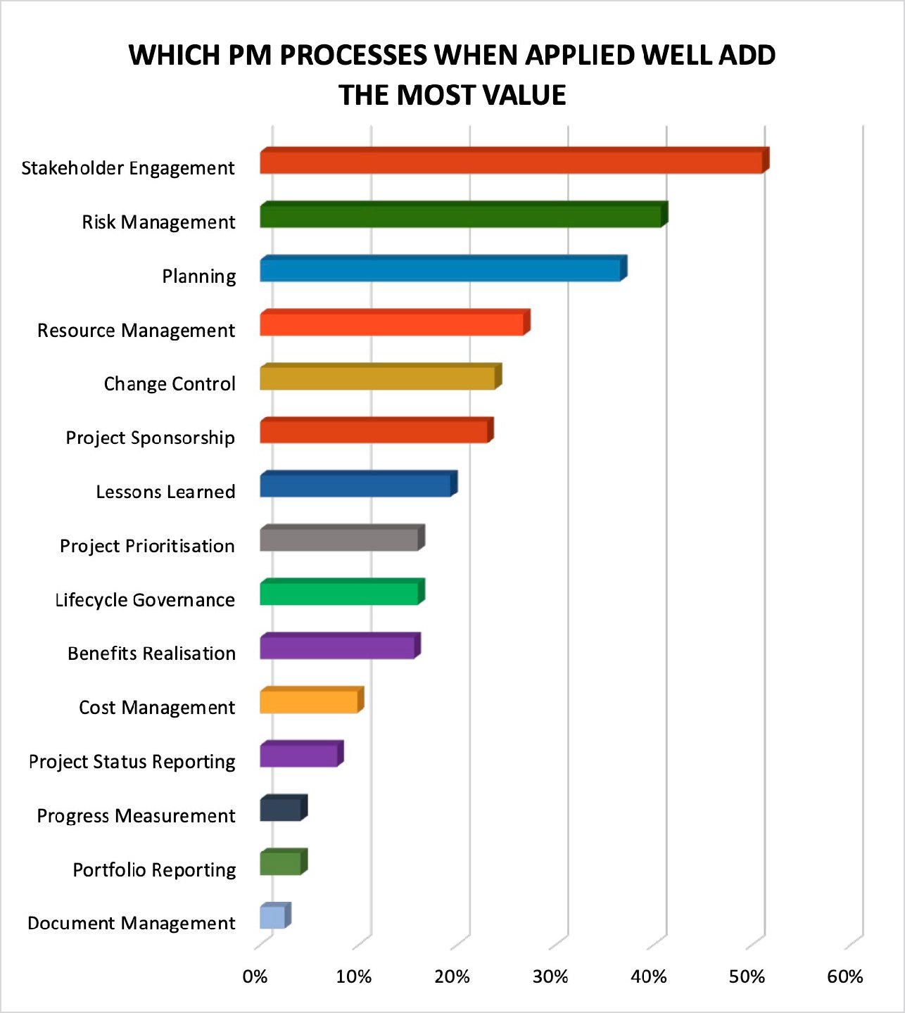 Valuable processes in the Project Management environment