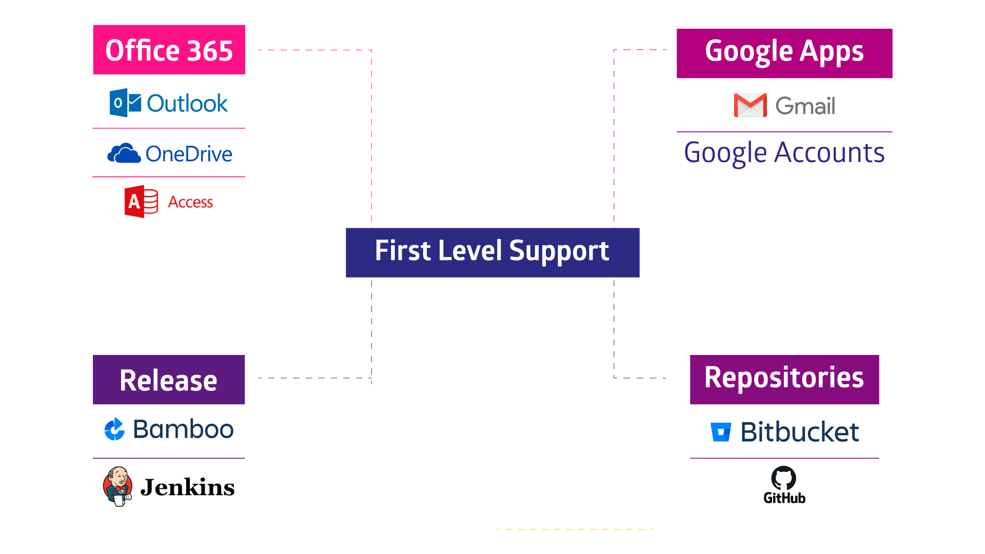 Integrating Profields for Jira and Connect to build an ITSM catalog