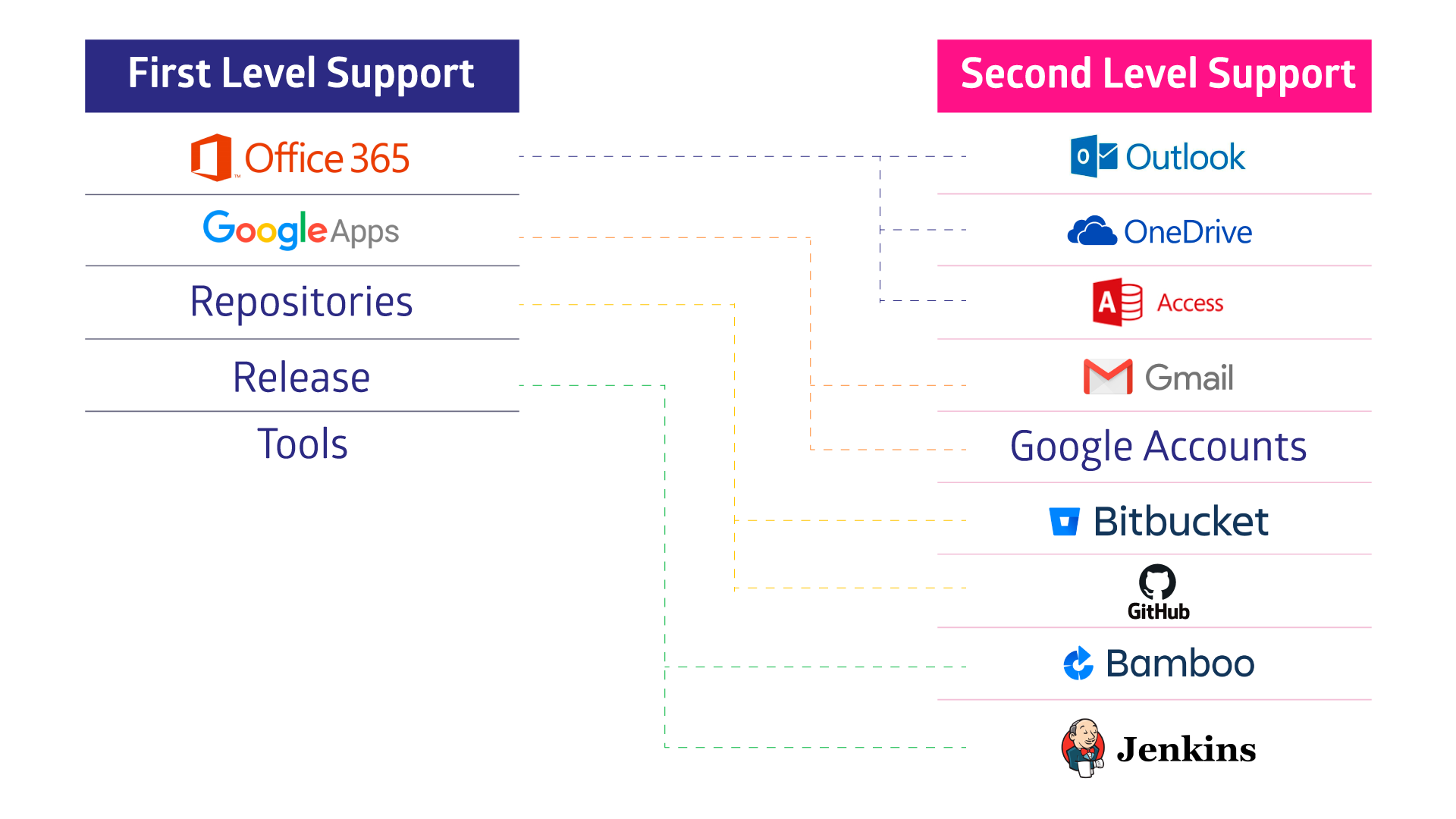 Cascading fields and delegated administration