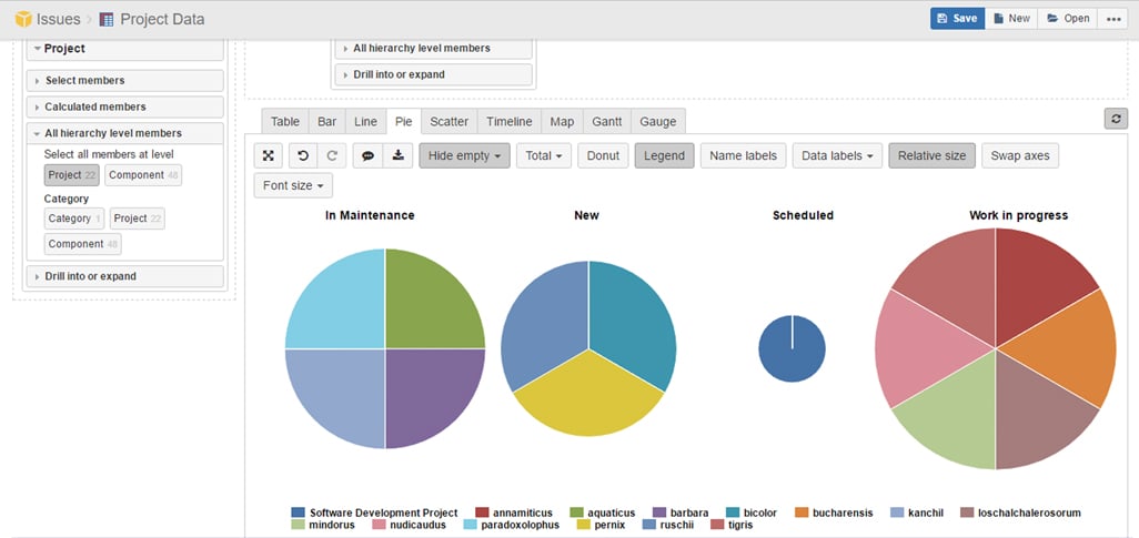 Pie chart in eazyBI showing a visual approach to jira projects data visualization