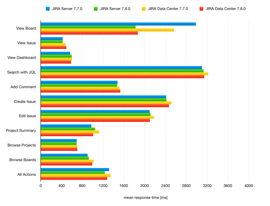 Audit of several Jira instances.