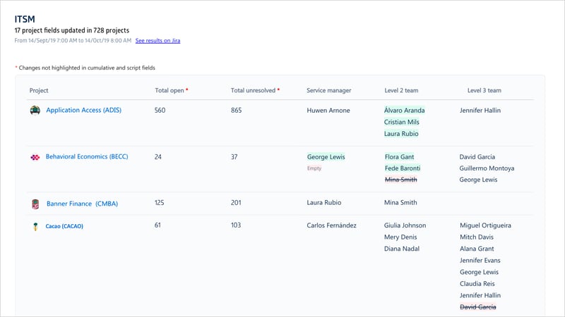 Handling ITSM projects with Projectrak