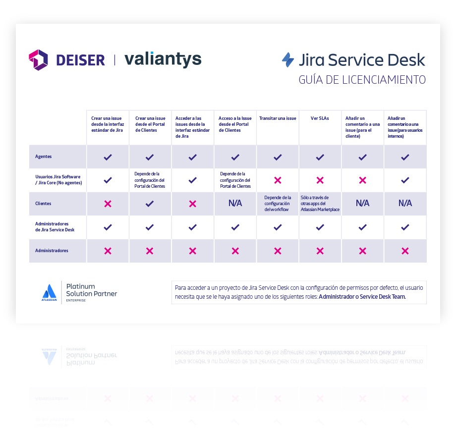 Guia de licenciamiento gratis de Jira Service Desk