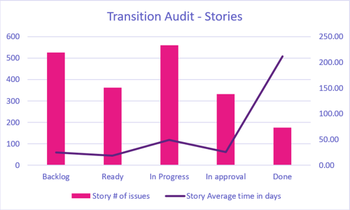 See the transition audit chart stories